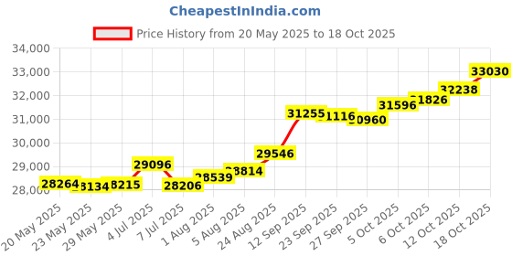 tatacliq.com Kisna Diamond & Gold Jewellery Valery 18k (750) Diamond & Gold Ring For Women kisna diamond & gold jewellery Price History Graph from 20 May 2025 to 18 Oct 2025