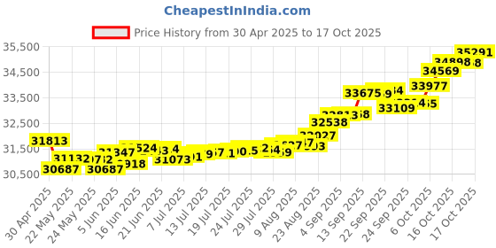 tatacliq.com Kisna Diamond & Gold Jewellery Veena For Her 14k (585) Diamond & Gold Ring For Women kisna diamond & gold jewellery Price History Graph from 30 Apr 2025 to 17 Oct 2025