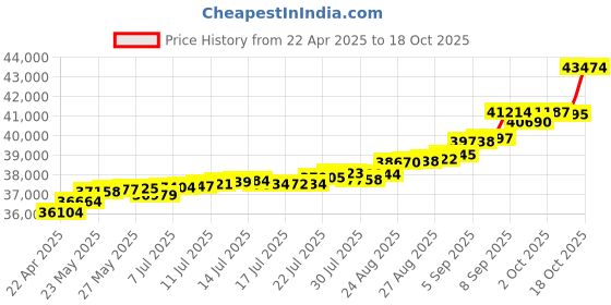 tatacliq.com Kisna Diamond & Gold Jewellery Veena For Her 18k (750) Diamond & Gold Ring For Women kisna diamond & gold jewellery Price History Graph from 22 Apr 2025 to 18 Oct 2025