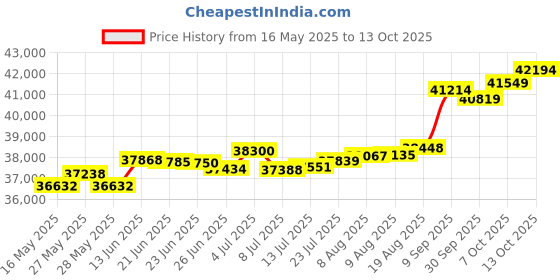 tatacliq.com Kisna Diamond & Gold Jewellery Veena For Her 18k (750) Diamond & Gold Ring For Women kisna diamond & gold jewellery Price History Graph from 16 May 2025 to 13 Oct 2025