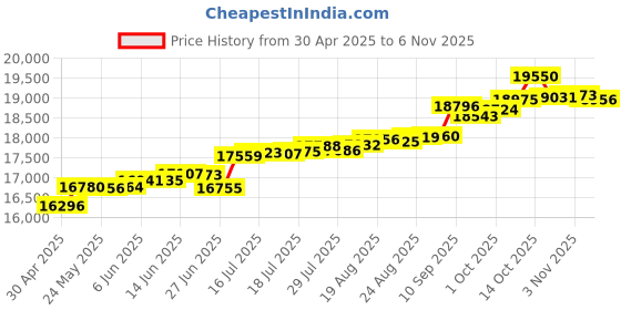 tatacliq.com Kisna Diamond & Gold Jewellery Venessa 14k (585) Diamond & Gold Ring For Women kisna diamond & gold jewellery Price History Graph from 30 Apr 2025 to 6 Nov 2025