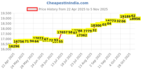tatacliq.com Kisna Diamond & Gold Jewellery Venessa 14k (585) Diamond & Gold Ring For Women kisna diamond & gold jewellery Price History Graph from 22 Apr 2025 to 5 Nov 2025
