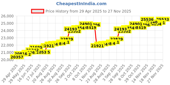 tatacliq.com Kisna Diamond & Gold Jewellery Venessa 18k (750) Diamond & Gold Ring For Women kisna diamond & gold jewellery Price History Graph from 29 Apr 2025 to 27 Nov 2025