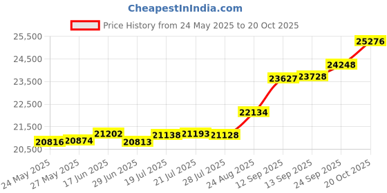 tatacliq.com Kisna Diamond & Gold Jewellery Venessa 18k (750) Diamond & Gold Ring For Women kisna diamond & gold jewellery Price History Graph from 24 May 2025 to 20 Oct 2025