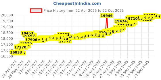 tatacliq.com Kisna Diamond & Gold Jewellery Venika Evil Eye 18k Gold & Diamond Bracelet for Women kisna diamond & gold jewellery Price History Graph from 22 Apr 2025 to 21 Oct 2025