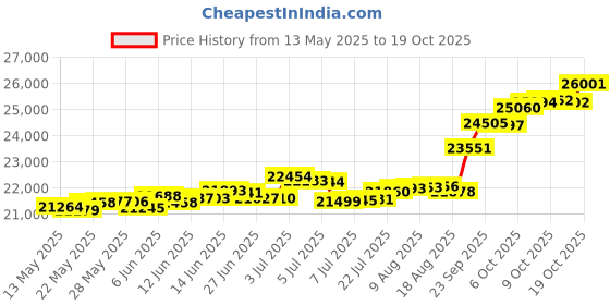 tatacliq.com Kisna Diamond & Gold Jewellery Verity 18k (750) Diamond & Gold Ring For Women kisna diamond & gold jewellery Price History Graph from 13 May 2025 to 19 Oct 2025