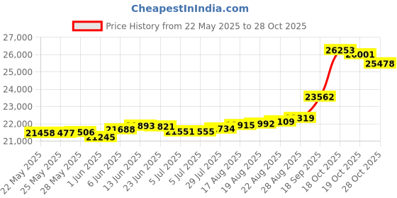 tatacliq.com Kisna Diamond & Gold Jewellery Verity 18k (750) Diamond & Gold Ring For Women kisna diamond & gold jewellery Price History Graph from 22 May 2025 to 28 Oct 2025