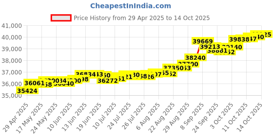tatacliq.com Kisna Diamond & Gold Jewellery Victoria 14k (585) Diamond & Gold Ring For Women kisna diamond & gold jewellery Price History Graph from 29 Apr 2025 to 14 Oct 2025