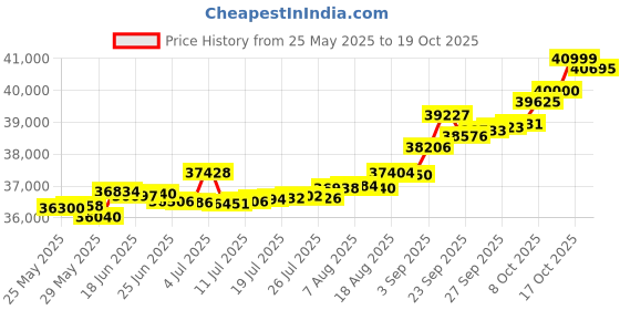 tatacliq.com Kisna Diamond & Gold Jewellery Victoria 14k (585) Diamond & Gold Ring For Women kisna diamond & gold jewellery Price History Graph from 25 May 2025 to 19 Oct 2025