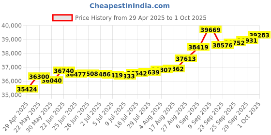tatacliq.com Kisna Diamond & Gold Jewellery Victoria 14k (585) Diamond & Gold Ring For Women kisna diamond & gold jewellery Price History Graph from 29 Apr 2025 to 1 Oct 2025