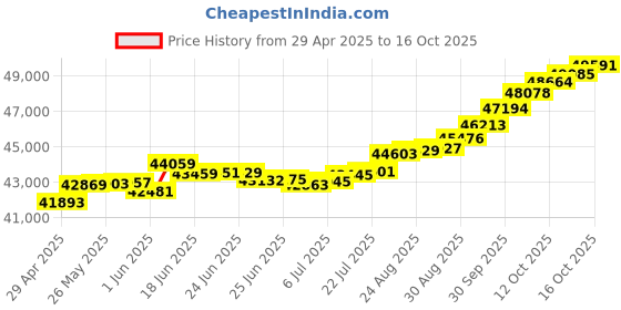 tatacliq.com Kisna Diamond & Gold Jewellery Victoria 18k (750) Diamond & Gold Ring For Women kisna diamond & gold jewellery Price History Graph from 29 Apr 2025 to 16 Oct 2025