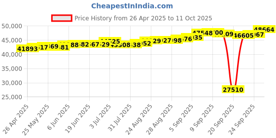 tatacliq.com Kisna Diamond & Gold Jewellery Victoria 18k (750) Diamond & Gold Ring For Women kisna diamond & gold jewellery Price History Graph from 26 Apr 2025 to 11 Oct 2025