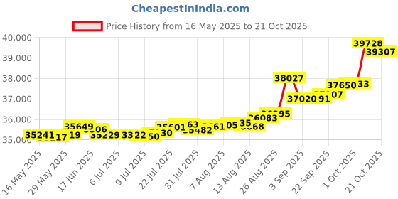 tatacliq.com Kisna Diamond & Gold Jewellery Vince 14k (585) Diamond & Gold Ring For Women kisna diamond & gold jewellery Price History Graph from 16 May 2025 to 21 Oct 2025