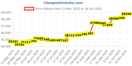 tatacliq.com Kisna Diamond & Gold Jewellery Vince 14k (585) Diamond & Gold Ring For Women kisna diamond & gold jewellery Price History Graph from 13 May 2025 to 16 Oct 2025