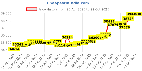 tatacliq.com Kisna Diamond & Gold Jewellery Vince 14k (585) Diamond & Gold Ring For Women kisna diamond & gold jewellery Price History Graph from 26 Apr 2025 to 21 Oct 2025