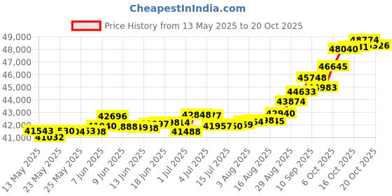 tatacliq.com Kisna Diamond & Gold Jewellery Vince 18k (750) Diamond & Gold Ring For Women kisna diamond & gold jewellery Price History Graph from 13 May 2025 to 20 Oct 2025