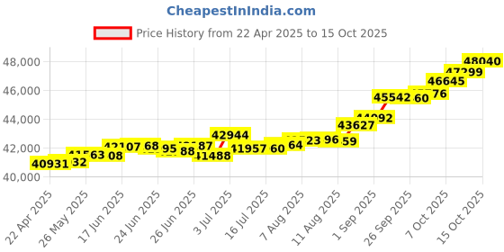tatacliq.com Kisna Diamond & Gold Jewellery Vince 18k (750) Diamond & Gold Ring For Women kisna diamond & gold jewellery Price History Graph from 22 Apr 2025 to 15 Oct 2025