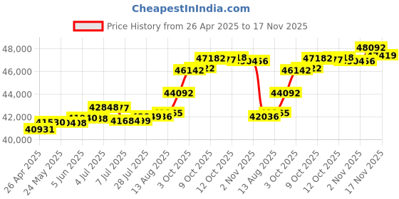 tatacliq.com Kisna Diamond & Gold Jewellery Vince 18k (750) Diamond & Gold Ring For Women kisna diamond & gold jewellery Price History Graph from 26 Apr 2025 to 17 Nov 2025