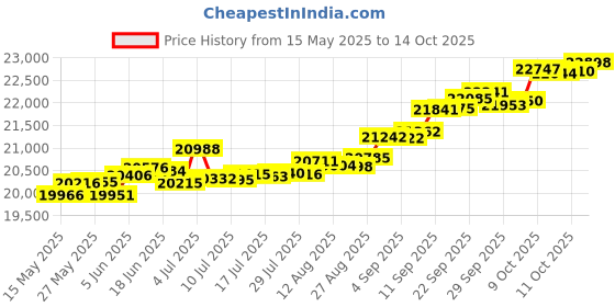 tatacliq.com Kisna Diamond & Gold Jewellery Vincent 14k (585) Diamond & Gold Ring For Women kisna diamond & gold jewellery Price History Graph from 15 May 2025 to 14 Oct 2025