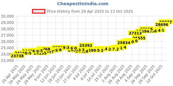 tatacliq.com Kisna Diamond & Gold Jewellery Vincent 18k (750) Diamond & Gold Ring For Women kisna diamond & gold jewellery Price History Graph from 29 Apr 2025 to 13 Oct 2025