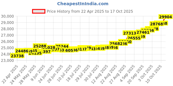 tatacliq.com Kisna Diamond & Gold Jewellery Vincent 18k (750) Diamond & Gold Ring For Women kisna diamond & gold jewellery Price History Graph from 22 Apr 2025 to 17 Oct 2025