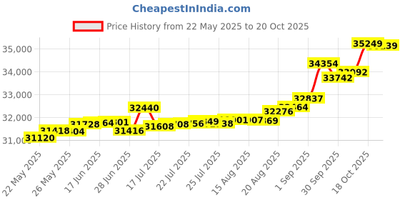tatacliq.com Kisna Diamond & Gold Jewellery Vinny 14k (585) Diamond & Gold Ring For Women kisna diamond & gold jewellery Price History Graph from 22 May 2025 to 20 Oct 2025