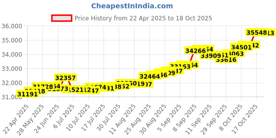 tatacliq.com Kisna Diamond & Gold Jewellery Vinny 14k (585) Diamond & Gold Ring For Women kisna diamond & gold jewellery Price History Graph from 22 Apr 2025 to 18 Oct 2025