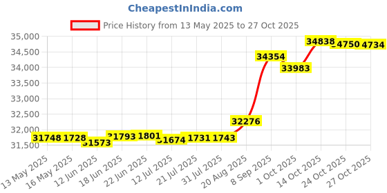 tatacliq.com Kisna Diamond & Gold Jewellery Vinny 14k (585) Diamond & Gold Ring For Women kisna diamond & gold jewellery Price History Graph from 13 May 2025 to 27 Oct 2025