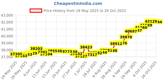 tatacliq.com Kisna Diamond & Gold Jewellery Vinny 18k (750) Diamond & Gold Ring For Women kisna diamond & gold jewellery Price History Graph from 19 May 2025 to 26 Oct 2025