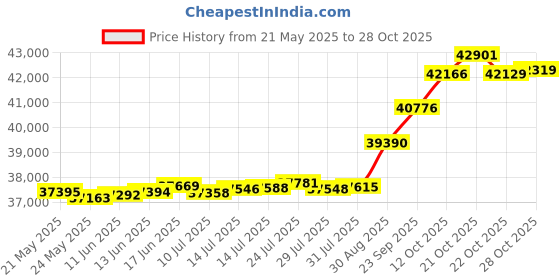 tatacliq.com Kisna Diamond & Gold Jewellery Vinny 18k (750) Diamond & Gold Ring For Women kisna diamond & gold jewellery Price History Graph from 21 May 2025 to 28 Oct 2025