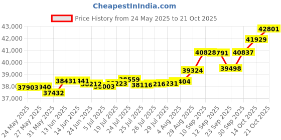 tatacliq.com Kisna Diamond & Gold Jewellery Violet 14k (585) Diamond & Gold Ring For Women kisna diamond & gold jewellery Price History Graph from 24 May 2025 to 21 Oct 2025
