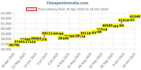 tatacliq.com Kisna Diamond & Gold Jewellery Violet 14k (585) Diamond & Gold Ring For Women kisna diamond & gold jewellery Price History Graph from 30 Apr 2025 to 16 Oct 2025
