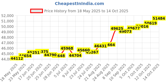 tatacliq.com Kisna Diamond & Gold Jewellery Violet 18k (750) Diamond & Gold Ring For Women kisna diamond & gold jewellery Price History Graph from 18 May 2025 to 14 Oct 2025