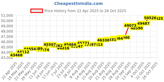 tatacliq.com Kisna Diamond & Gold Jewellery Violet 18k (750) Diamond & Gold Ring For Women kisna diamond & gold jewellery Price History Graph from 22 Apr 2025 to 26 Oct 2025