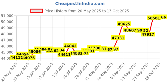 tatacliq.com Kisna Diamond & Gold Jewellery Violet 18k (750) Diamond & Gold Ring For Women kisna diamond & gold jewellery Price History Graph from 20 May 2025 to 13 Oct 2025