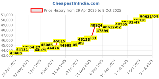 tatacliq.com Kisna Diamond & Gold Jewellery Violet 18k (750) Diamond & Gold Ring For Women kisna diamond & gold jewellery Price History Graph from 29 Apr 2025 to 9 Oct 2025