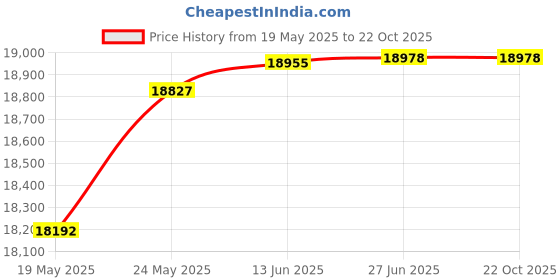 tatacliq.com Kisna Diamond & Gold Jewellery Viviana for her 14k (585) Diamond & Gold Ring For Women kisna diamond & gold jewellery Price History Graph from 19 May 2025 to 21 Oct 2025