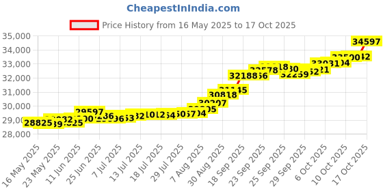 tatacliq.com Kisna Diamond & Gold Jewellery Vivien 14k (585) Diamond & Gold Ring For Women kisna diamond & gold jewellery Price History Graph from 16 May 2025 to 17 Oct 2025