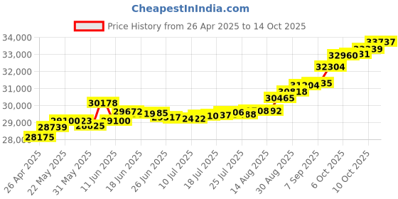 tatacliq.com Kisna Diamond & Gold Jewellery Vivien 14k (585) Diamond & Gold Ring For Women kisna diamond & gold jewellery Price History Graph from 26 Apr 2025 to 14 Oct 2025