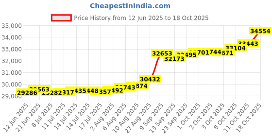 tatacliq.com Kisna Diamond & Gold Jewellery Vivien 14k (585) Diamond & Gold Ring For Women kisna diamond & gold jewellery Price History Graph from 12 Jun 2025 to 18 Oct 2025