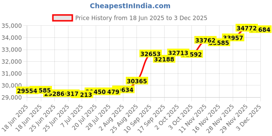 tatacliq.com Kisna Diamond & Gold Jewellery Vivien 14k (585) Diamond & Gold Ring For Women kisna diamond & gold jewellery Price History Graph from 18 Jun 2025 to 29 Nov 2025
