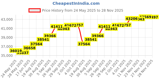 tatacliq.com Kisna Diamond & Gold Jewellery Vivien 18k (750) Diamond & Gold Ring For Women kisna diamond & gold jewellery Price History Graph from 24 May 2025 to 28 Nov 2025