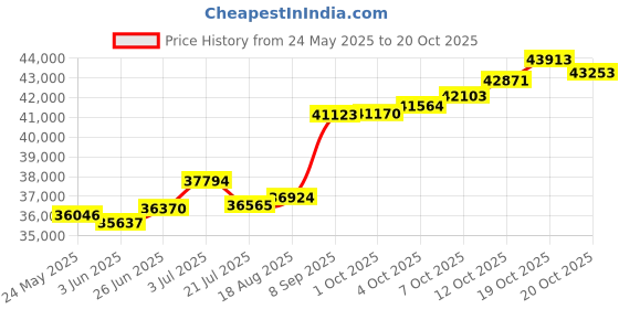 tatacliq.com Kisna Diamond & Gold Jewellery Vivien 18k (750) Diamond & Gold Ring For Women kisna diamond & gold jewellery Price History Graph from 24 May 2025 to 20 Oct 2025