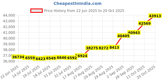 tatacliq.com Kisna Diamond & Gold Jewellery Vivien 18k (750) Diamond & Gold Ring For Women kisna diamond & gold jewellery Price History Graph from 22 Jun 2025 to 20 Oct 2025