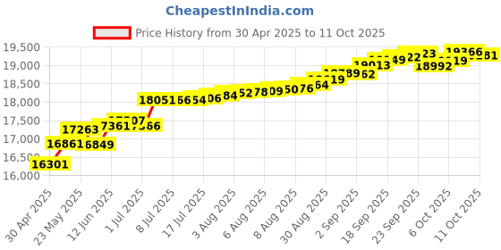 tatacliq.com Kisna Diamond & Gold Jewellery Wade 14k (585) Diamond & Gold Ring For Women kisna diamond & gold jewellery Price History Graph from 30 Apr 2025 to 11 Oct 2025