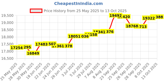 tatacliq.com Kisna Diamond & Gold Jewellery Wade 14k (585) Diamond & Gold Ring For Women kisna diamond & gold jewellery Price History Graph from 25 May 2025 to 13 Oct 2025