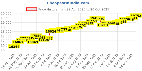 tatacliq.com Kisna Diamond & Gold Jewellery Wade 14k (585) Diamond & Gold Ring For Women kisna diamond & gold jewellery Price History Graph from 29 Apr 2025 to 20 Oct 2025