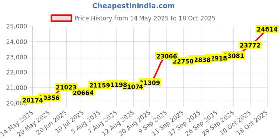 tatacliq.com Kisna Diamond & Gold Jewellery Wade 18k (750) Diamond & Gold Ring For Women kisna diamond & gold jewellery Price History Graph from 14 May 2025 to 18 Oct 2025