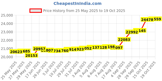 tatacliq.com Kisna Diamond & Gold Jewellery Wade 18k (750) Diamond & Gold Ring For Women kisna diamond & gold jewellery Price History Graph from 25 May 2025 to 19 Oct 2025