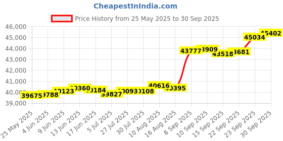 tatacliq.com Kisna Diamond & Gold Jewellery Walter 18k (750) Diamond & Gold Ring For Women kisna diamond & gold jewellery Price History Graph from 25 May 2025 to 30 Sep 2025